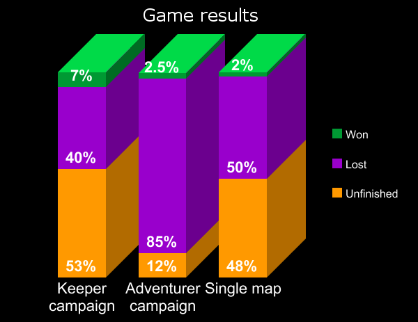 Summary of development in 2016 | KeeperRL